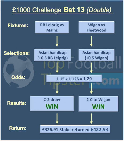 £20 to £1000 Challenge Tip 13 (9th Dec 2017)