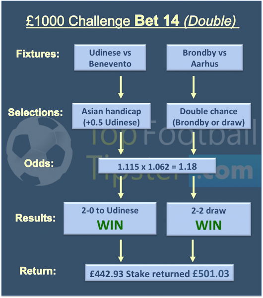 £20 to £1000 Challenge Tip 14 (10th Dec 2017)