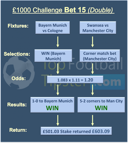 £20 to £1000 Challenge Tip 15 (13th Dec 2017)