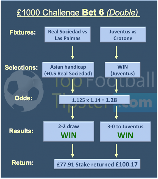 £20 to £1000 Challenge Tip 6 (26th Nov 2017)