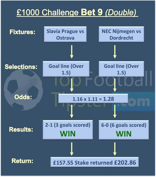 £20 to £1000 Challenge Tip 9 (1st Dec 2017)